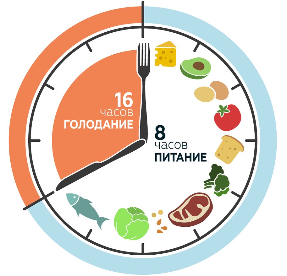 Интервальное голодание 16 8 питание. Интервальное голодание. Голодание 16/8 схема. Интервальное голодание 16/8. Интервальное голодание схемы.